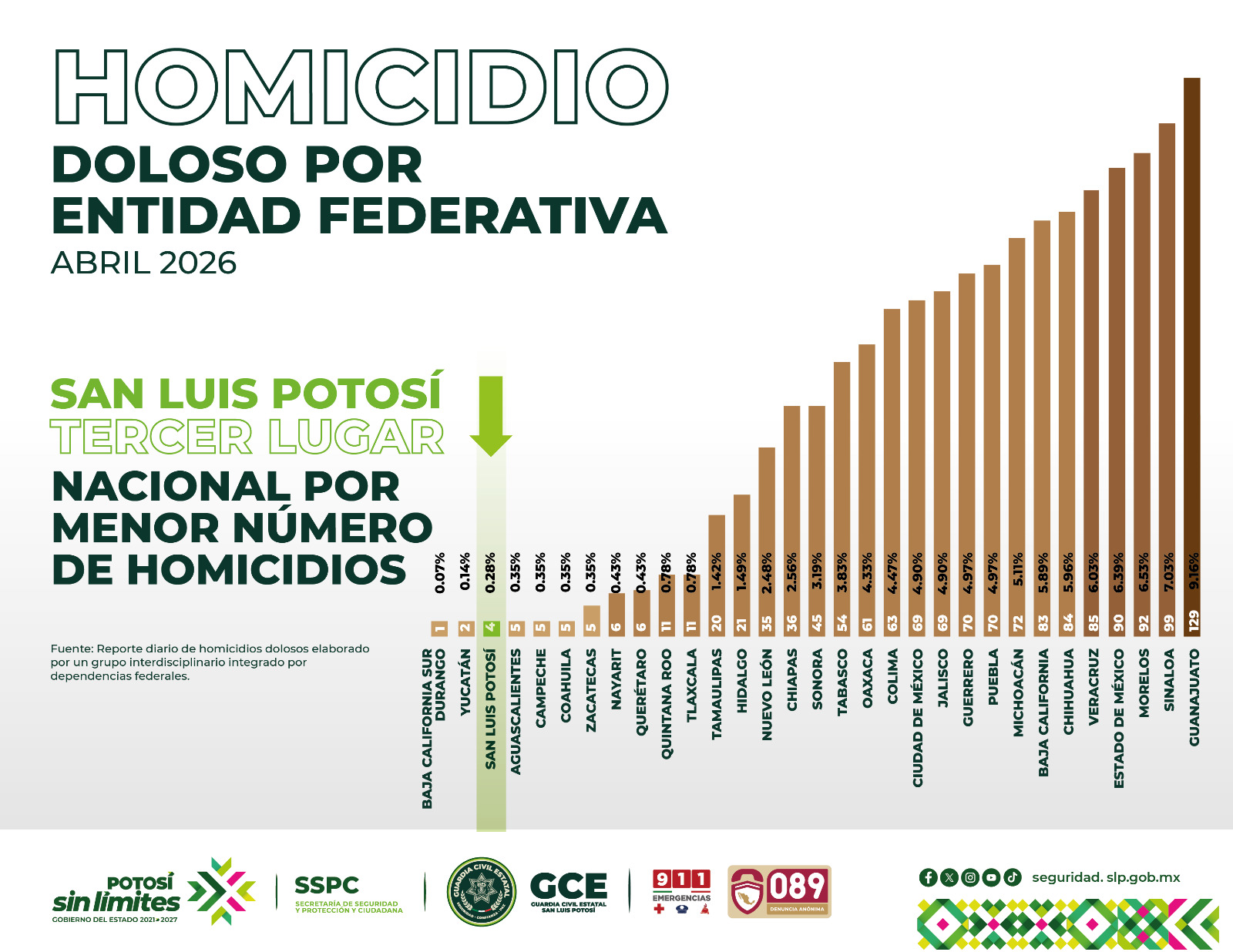 SLP se ubica entre los estados con menos homicidios en abril